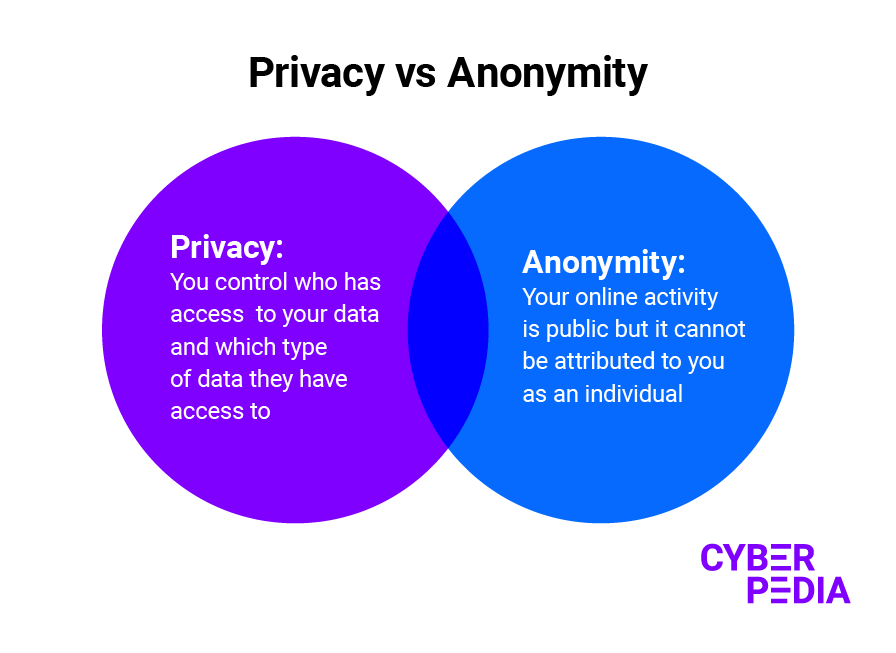 Online Privacy vs Anonymity