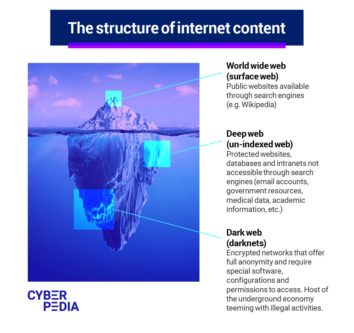 The Structure of Internet Content